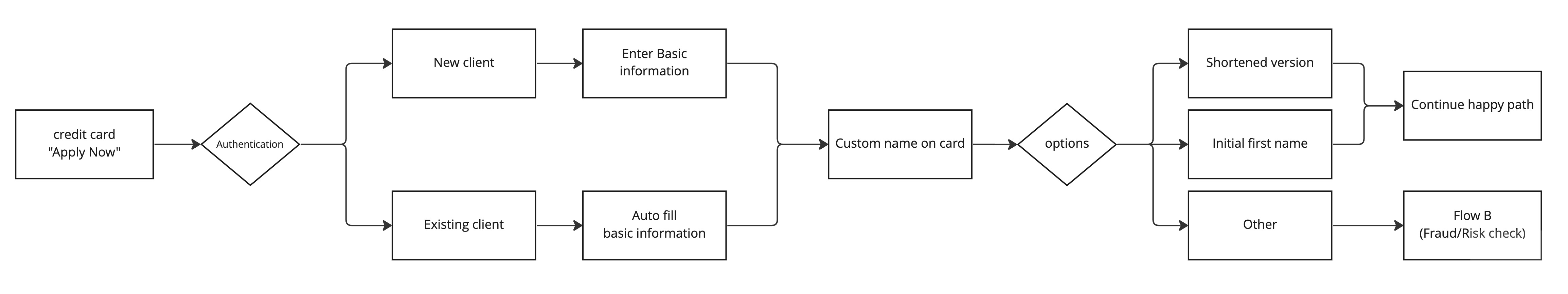 user flow for custom name on card